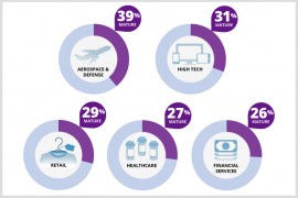 75% of Organizations at Risk of Cyber-Incidents and Financial Services Sector Is Particularly Unprepared